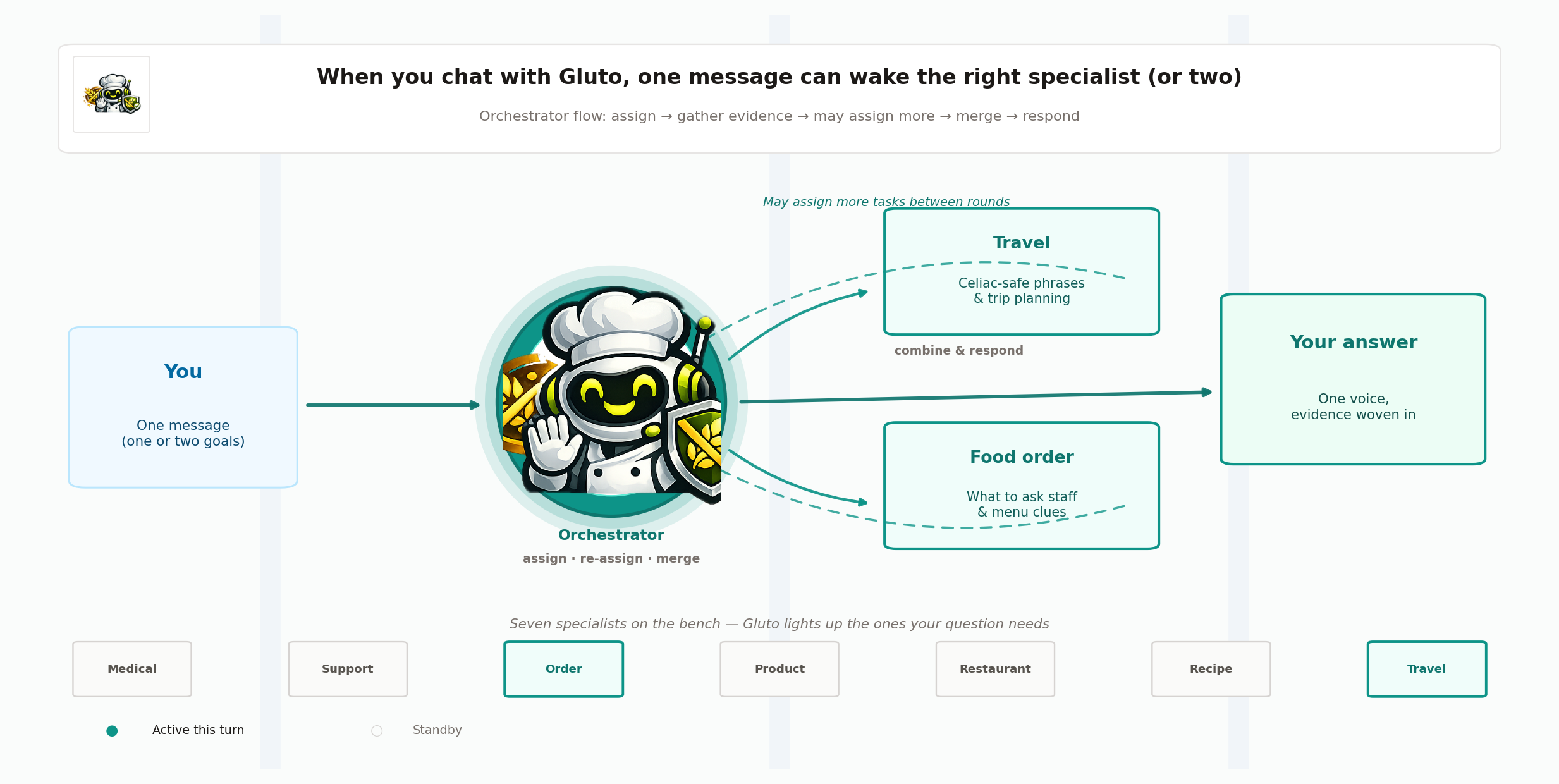 Flow diagram: You to Gluto orchestrator; Gluto assigns two specialists; dashed arrows return to Gluto for more rounds; solid arrow from Gluto to Your answer. Seven specialist pills on a bench below.
