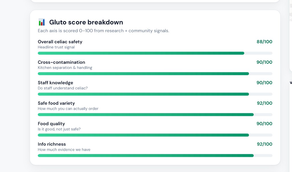 Gluto score breakdown showing six axes each scored out of 100: overall celiac safety 88, cross-contamination 90, staff knowledge 90, safe food variety 92, food quality 90 and info richness 92
